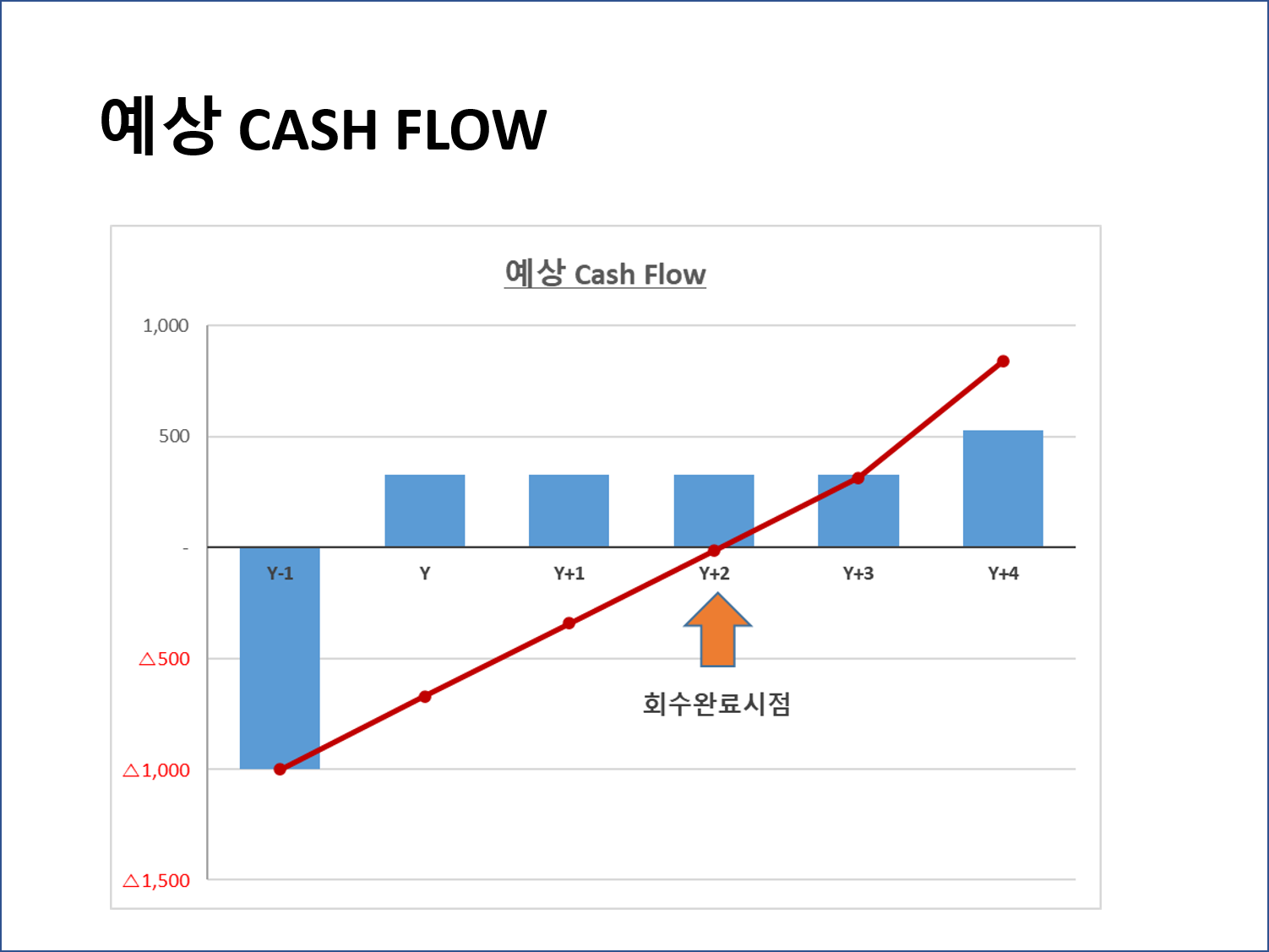 엑셀로 쉽게하는 투자 타당성평가 (경제성평가, IRR, DCF, 회수시간법) [마케팅/비즈니스-노하우/팁 재능 제작/의뢰]