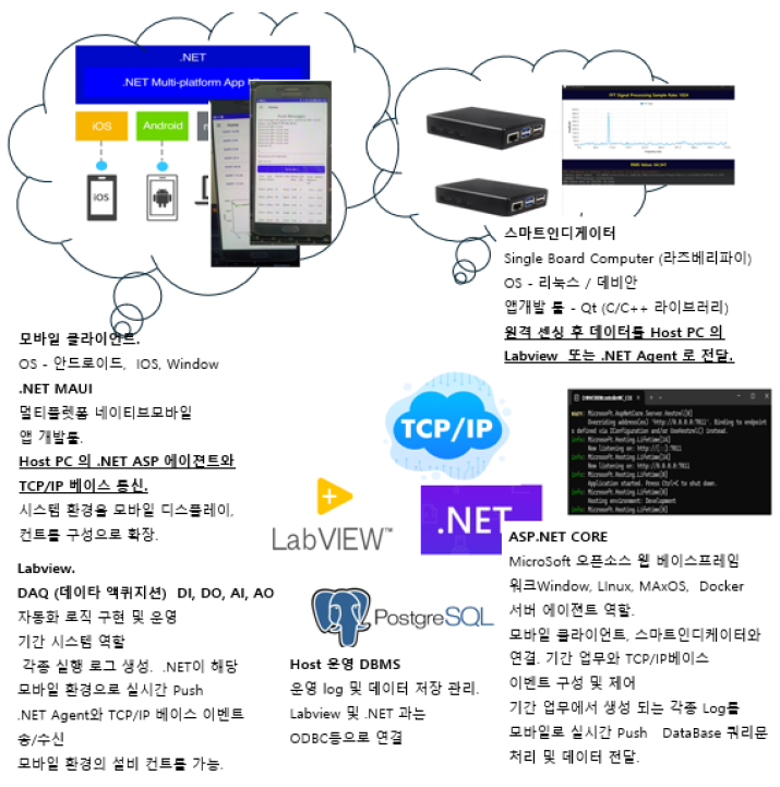 측정 자동화,  라인 모니터링 시스템, IoT 구성 지원