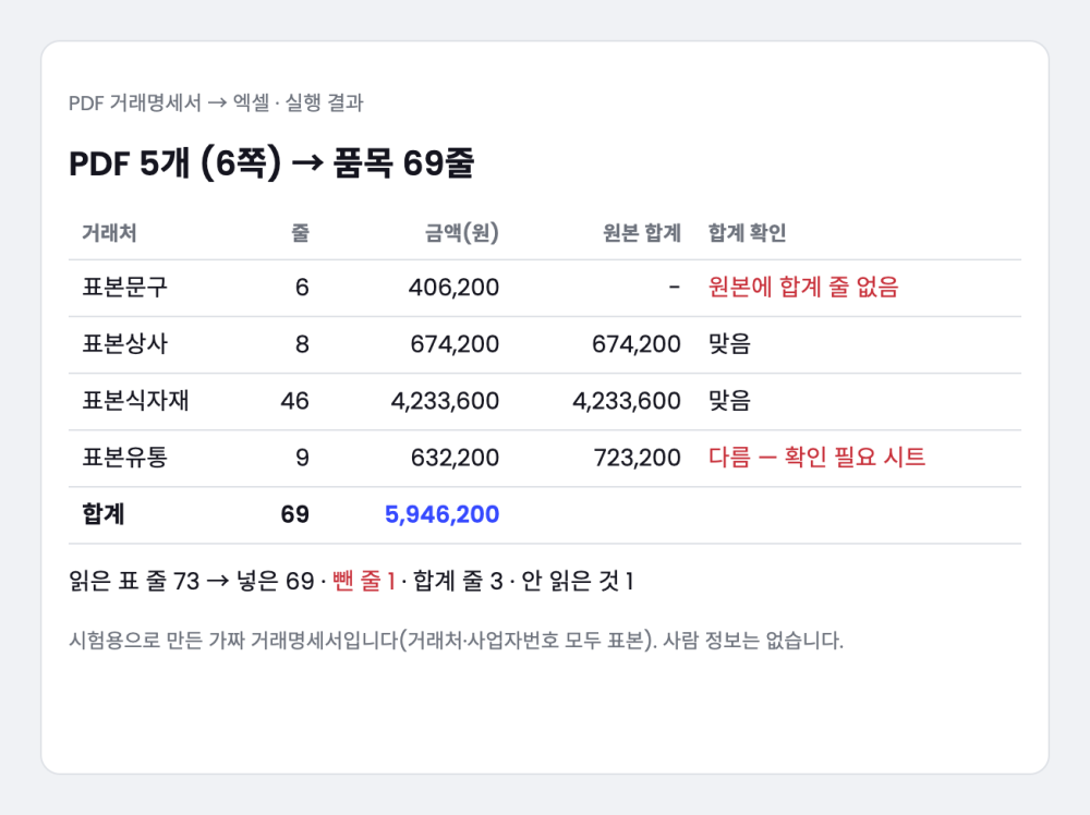 PDF 거래명세서·세금계산서 → 엑셀 한 표로 정리 — 합계 검산까지
