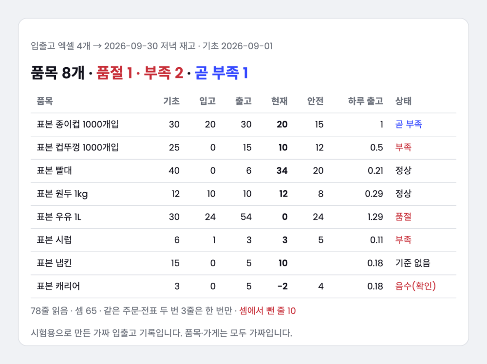 재고 입출고 엑셀 → 재고 현황·부족 품목 알림 프로그램 제작 (주문 권장량까지)