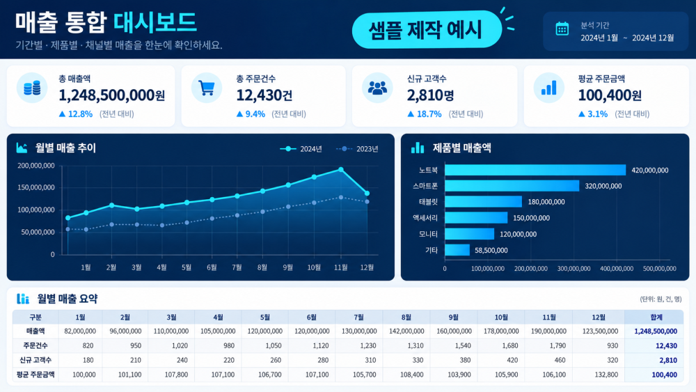 엑셀 매출 데이터를 자동으로 집계하는 시트를 제작해 드립니다